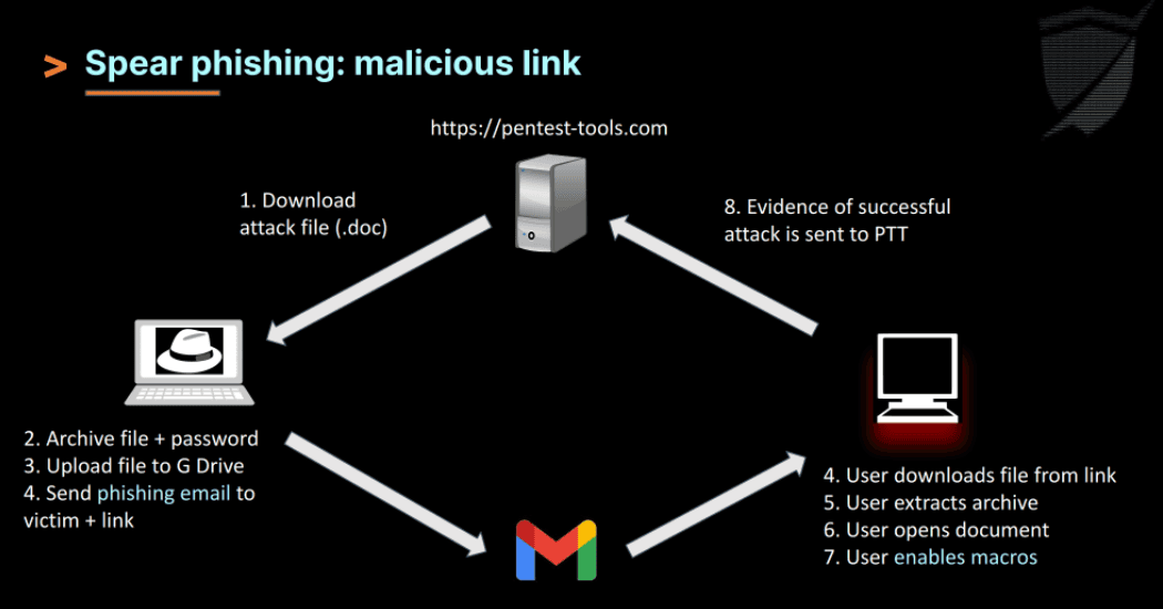 spear phishing